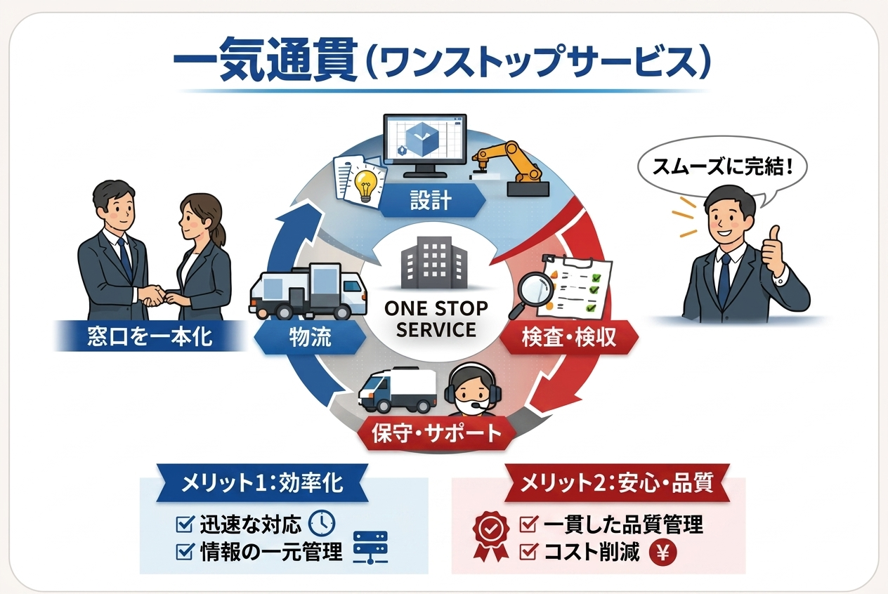 一気通貫（ワンストップ）